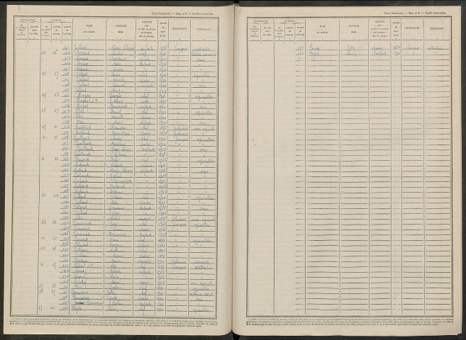 Linthelles. Dénombrement de la population 1946
