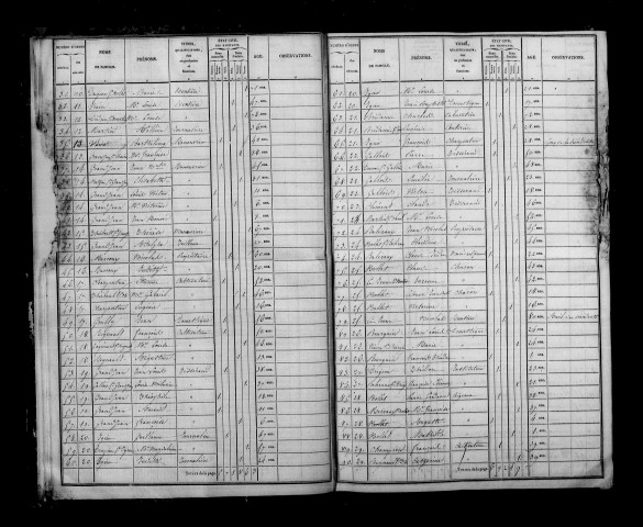 Argers. Dénombrement de la population 1836