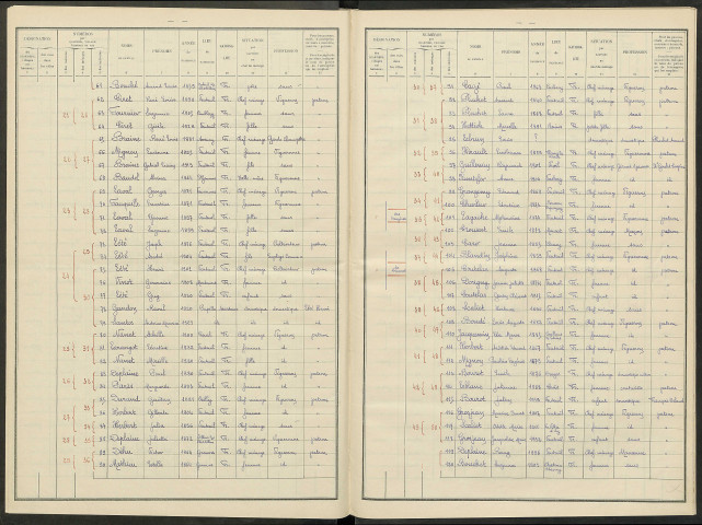 Venteuil. Dénombrement de la population 1936