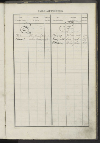 Répertoire alphabétique du registre des matricules n°1495-1592