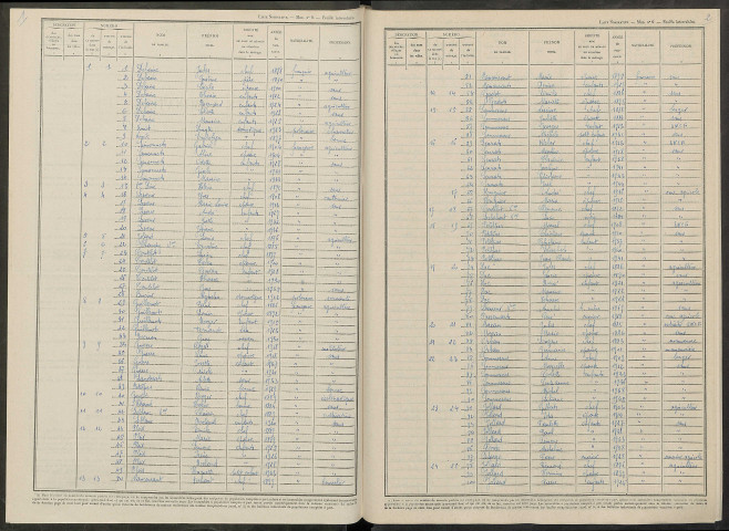 Linthelles. Dénombrement de la population 1946