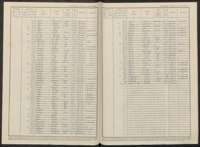 Branscourt. Dénombrement de la population 1946