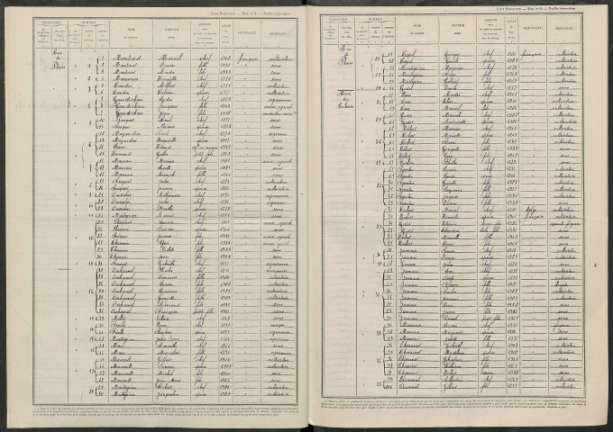 Celle-sous-Chantemerle (La). Dénombrement de la population 1946