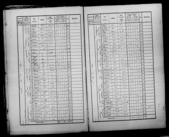 Courgivaux. Dénombrement de la population 1861