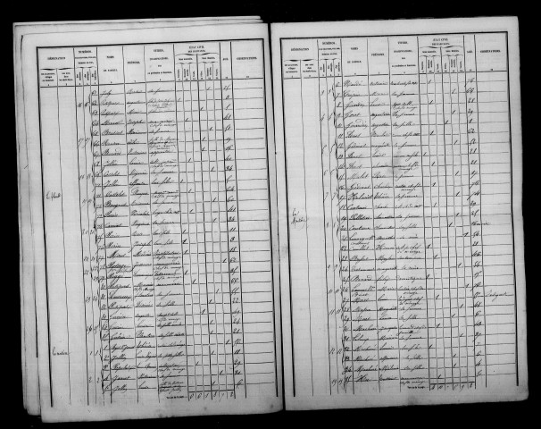 Thoult-Trosnay (Le). Dénombrement de la population 1846