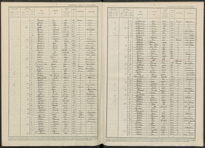 Noue (La). Dénombrement de la population 1946