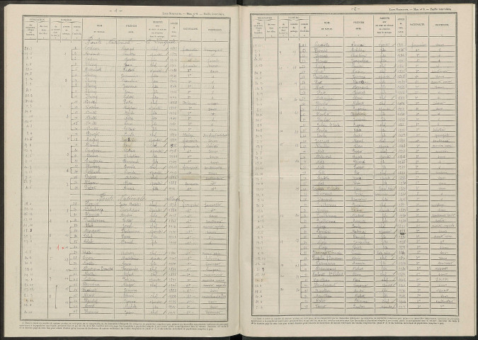 Witry-lès-Reims. Dénombrement de la population 1946