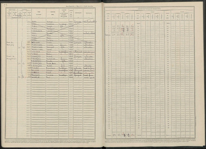 Voilemont. Dénombrement de la population 1946