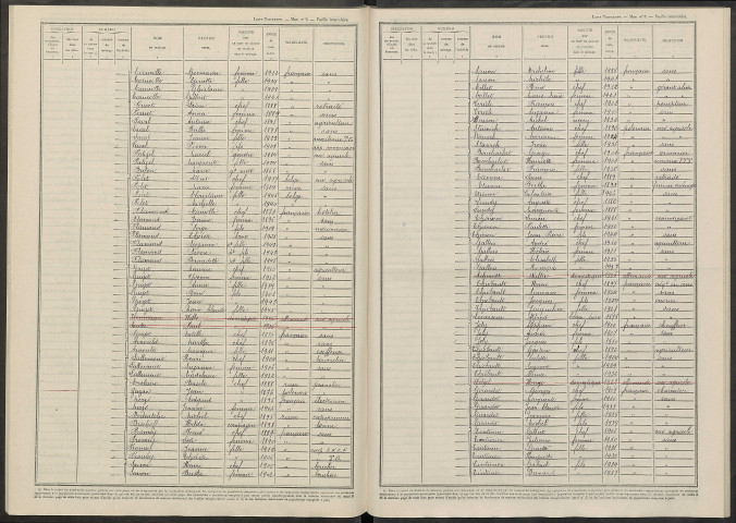 Sommepy. Dénombrement de la population 1946