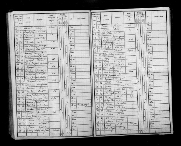 Bourgogne. Dénombrement de la population 1836