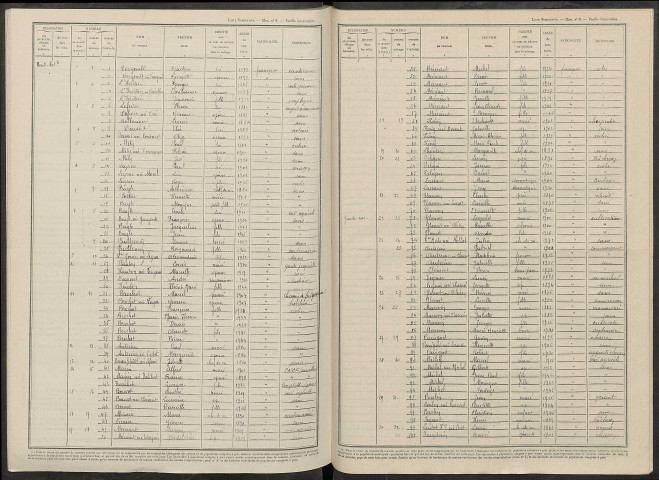 Courgivaux. Dénombrement de la population 1946