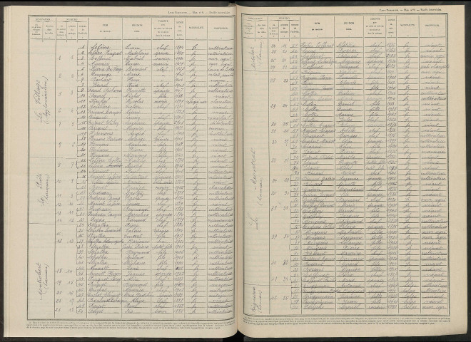 Rieux. Dénombrement de la population 1946
