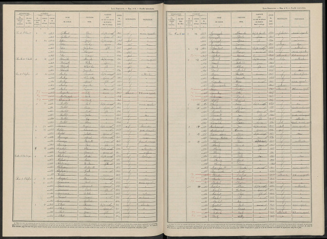 Romigny. Dénombrement de la population 1946