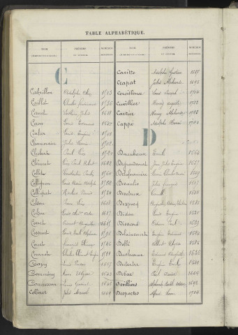 Répertoire alphabétique du registre des matricules n°1501-1743