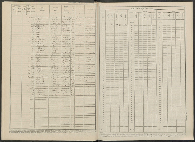 Hourges. Dénombrement de la population 1946
