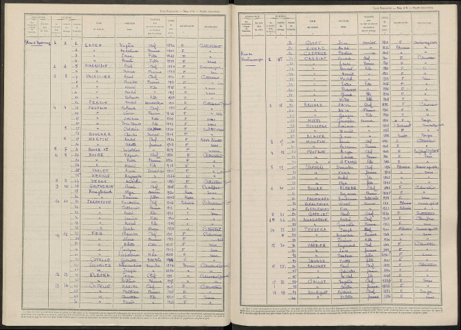 Isse. Dénombrement de la population 1946