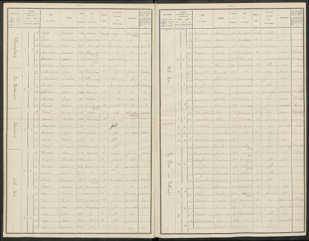 Courgivaux. Dénombrement de la population 1921