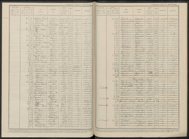 Corribert. Dénombrement de la population 1946
