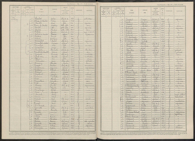 Cuis. Dénombrement de la population 1946