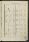 Répertoire alphabétique du registre des matricules n°994-1492