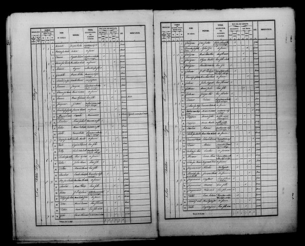 Petites-Loges (Les). Dénombrement de la population 1866