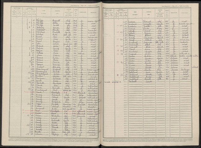 Chambrecy. Dénombrement de la population 1946