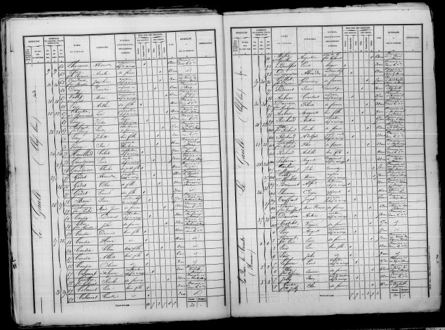 Gault (Le). Dénombrement de la population 1872