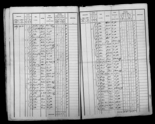 Aulnizeux. Dénombrement de la population 1846