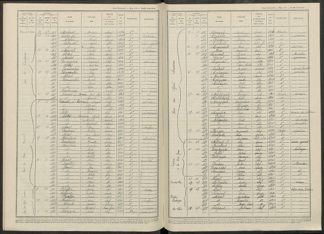 Ormes. Dénombrement de la population 1946