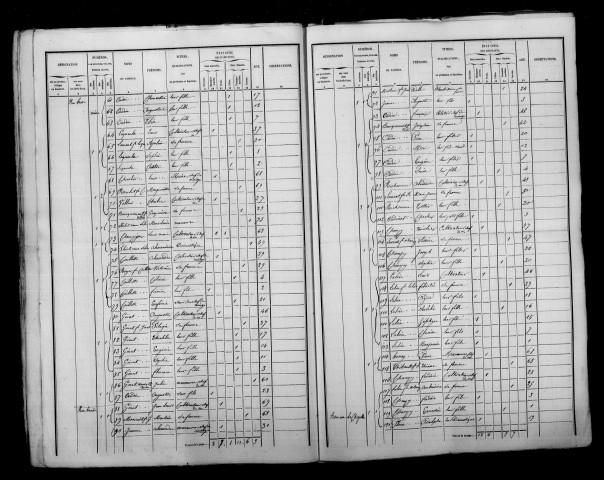 Aulnizeux. Dénombrement de la population 1846