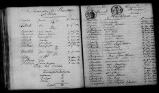 Caurel. Table décennale 1813-1822