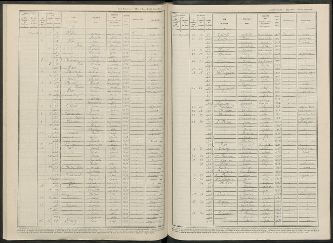 Vincelles. Dénombrement de la population 1946