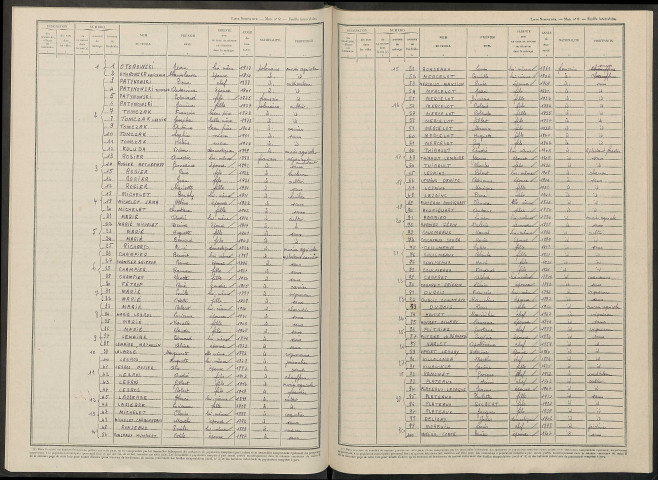 Faverolles-et-Coëmy. Dénombrement de la population 1946