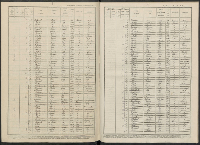 Noue (La). Dénombrement de la population 1946