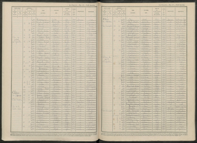 Leuvrigny. Dénombrement de la population 1946