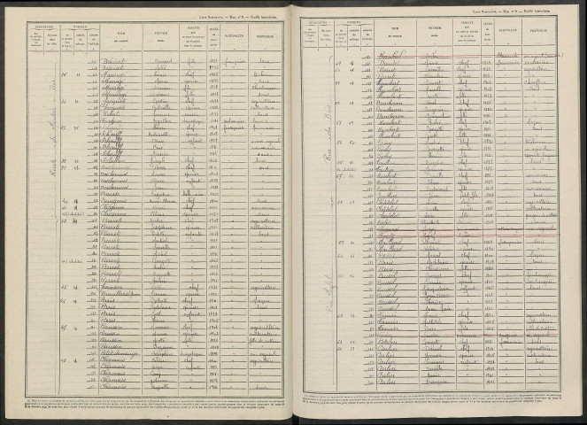 Giffaumont. Dénombrement de la population 1946