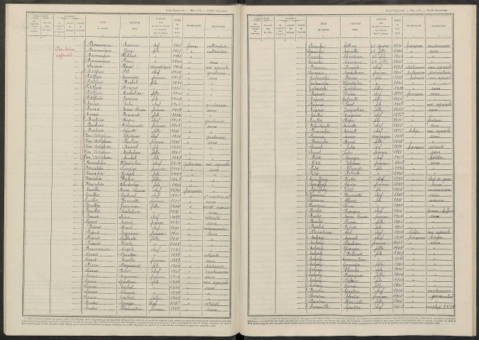 Sommepy. Dénombrement de la population 1946
