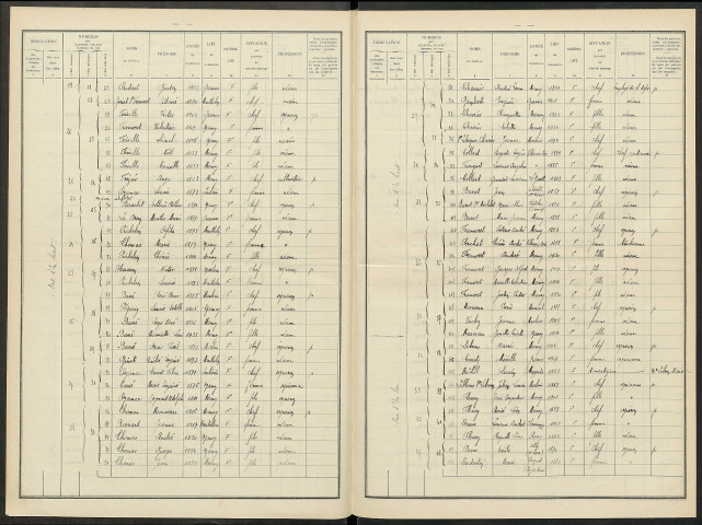 Mancy. Dénombrement de la population 1936