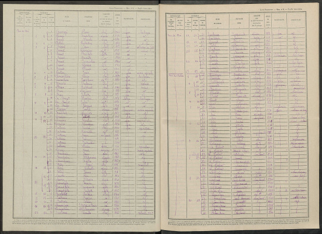 Nanteuil-la-Fosse. Dénombrement de la population 1946