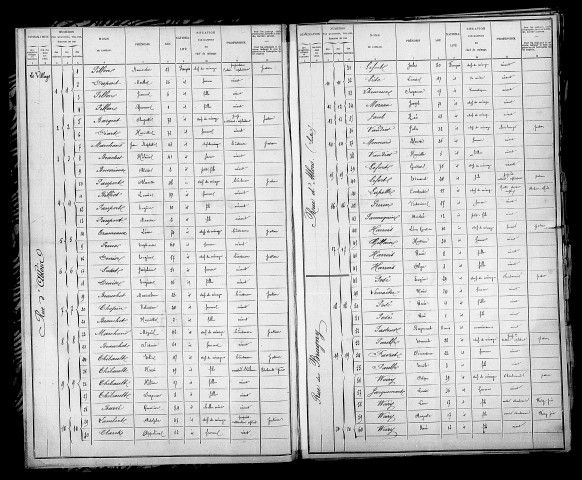 Baizil (Le). Dénombrement de la population 1901