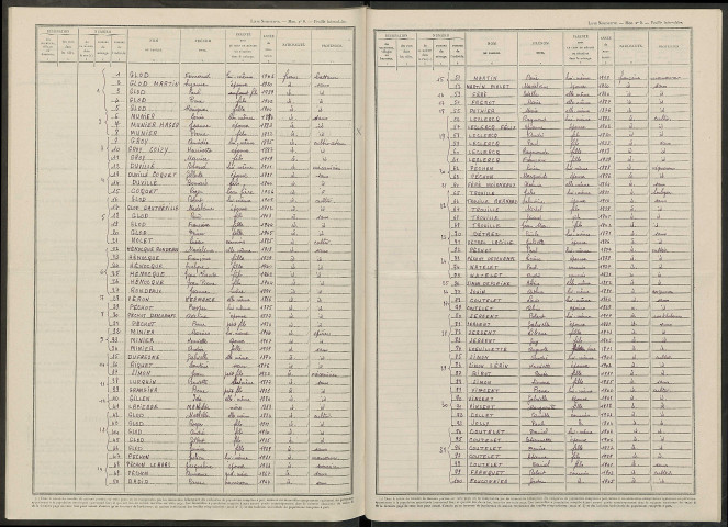 Tramery. Dénombrement de la population 1946
