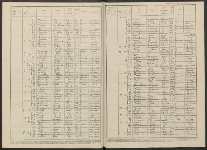 Somme-Bionne. Dénombrement de la population 1946