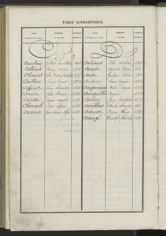 Répertoire alphabétique du registre des matricules n°1495-1592