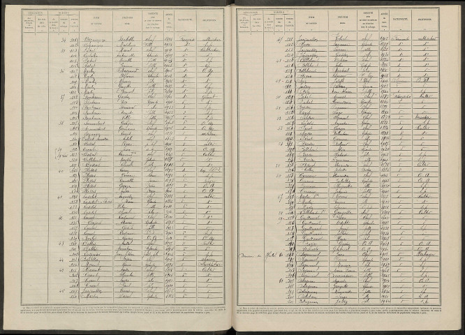 Angluzelles-et-Courcelles. Dénombrement de la population 1946
