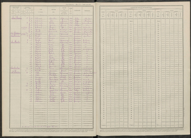 Courtagnon. Dénombrement de la population 1946