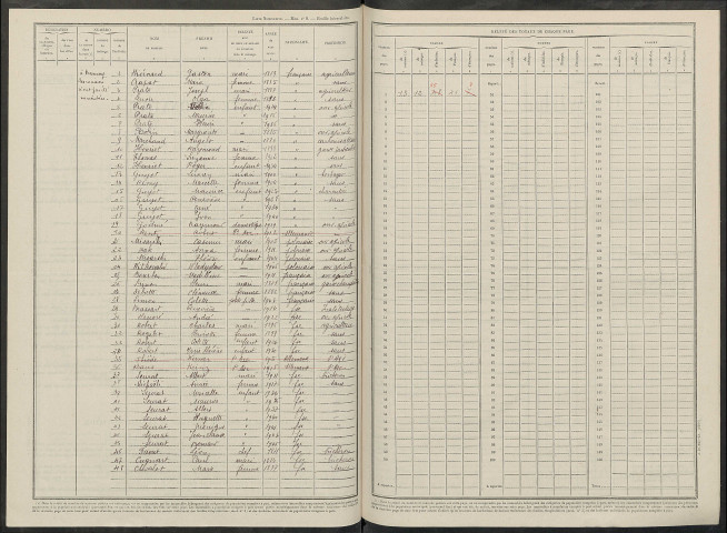 Bannay. Dénombrement de la population 1946