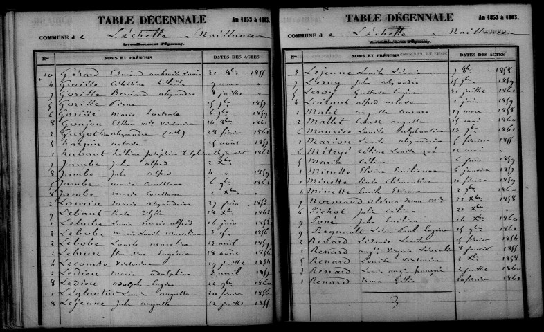 Échelle (L'). Table décennale 1853-1862