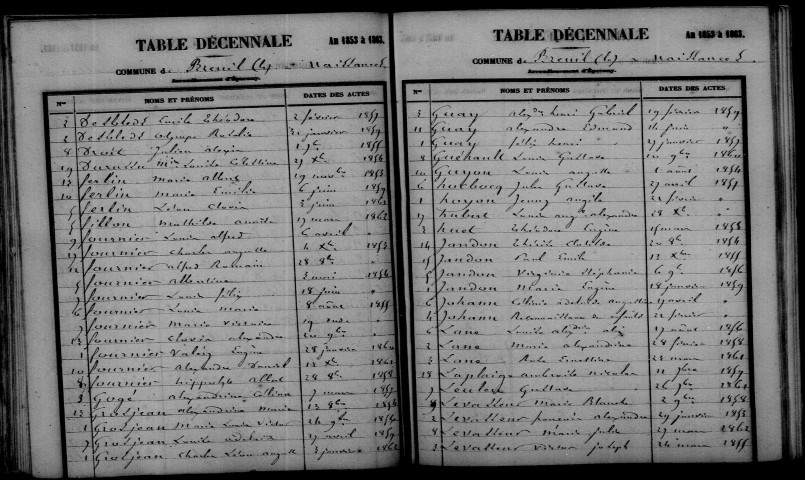 Breuil. Table décennale 1853-1862