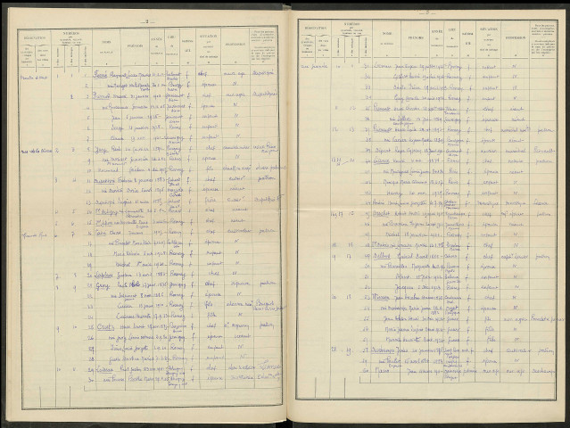 Rosnay. Dénombrement de la population 1936