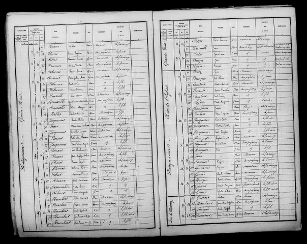 Matignicourt-Goncourt. Dénombrement de la population 1881